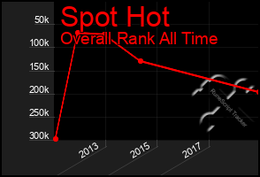 Total Graph of Spot Hot