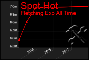 Total Graph of Spot Hot