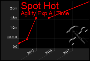 Total Graph of Spot Hot