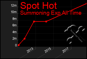 Total Graph of Spot Hot