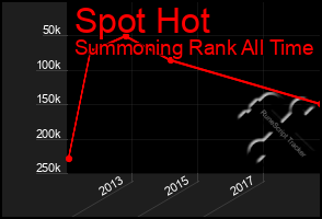 Total Graph of Spot Hot