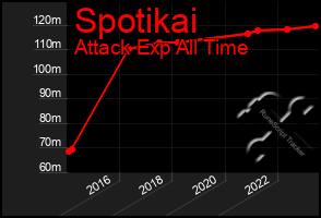 Total Graph of Spotikai