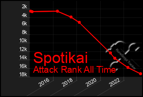 Total Graph of Spotikai