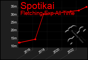 Total Graph of Spotikai