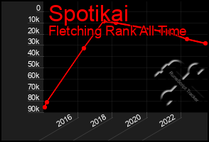 Total Graph of Spotikai