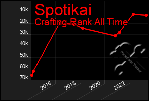 Total Graph of Spotikai