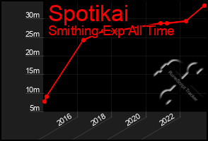 Total Graph of Spotikai