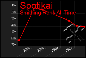 Total Graph of Spotikai