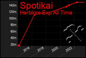 Total Graph of Spotikai