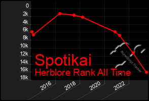 Total Graph of Spotikai