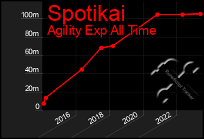 Total Graph of Spotikai