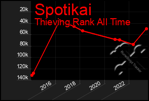 Total Graph of Spotikai