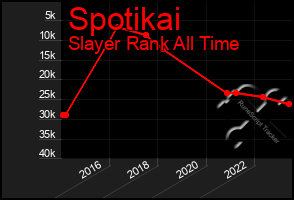 Total Graph of Spotikai