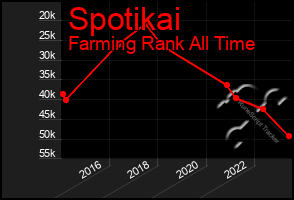 Total Graph of Spotikai