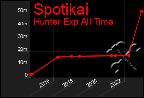 Total Graph of Spotikai