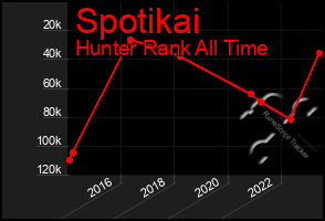 Total Graph of Spotikai