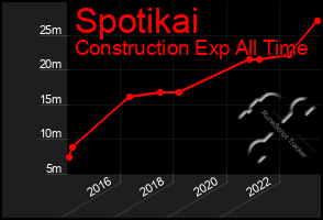 Total Graph of Spotikai