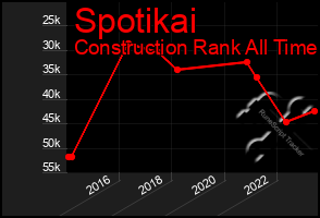 Total Graph of Spotikai