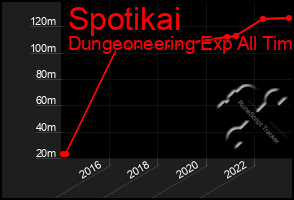 Total Graph of Spotikai