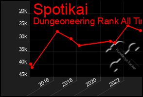 Total Graph of Spotikai