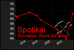 Total Graph of Spotikai