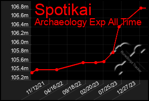 Total Graph of Spotikai