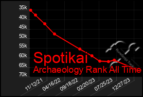 Total Graph of Spotikai