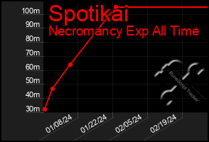 Total Graph of Spotikai