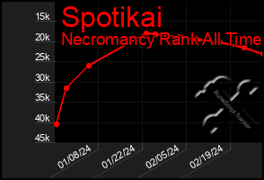 Total Graph of Spotikai