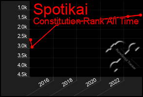 Total Graph of Spotikai