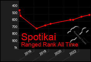 Total Graph of Spotikai