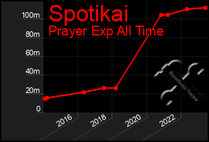 Total Graph of Spotikai