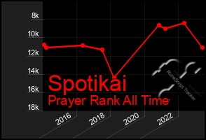 Total Graph of Spotikai