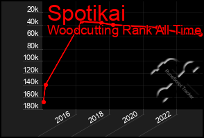 Total Graph of Spotikai