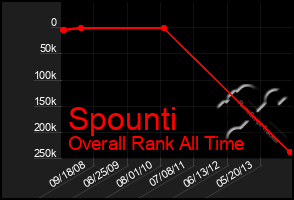 Total Graph of Spounti