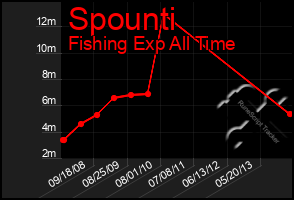 Total Graph of Spounti