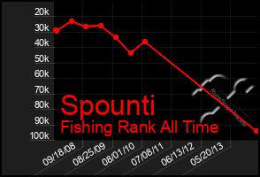 Total Graph of Spounti