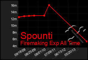 Total Graph of Spounti