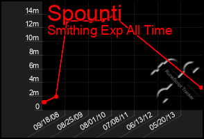 Total Graph of Spounti