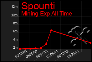 Total Graph of Spounti