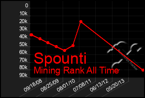 Total Graph of Spounti