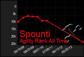 Total Graph of Spounti