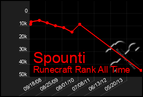 Total Graph of Spounti