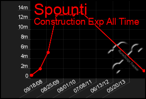 Total Graph of Spounti