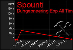 Total Graph of Spounti