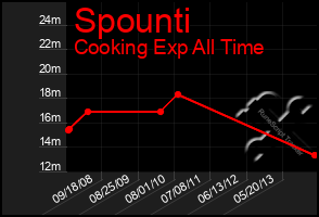 Total Graph of Spounti