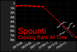 Total Graph of Spounti