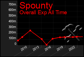 Total Graph of Spounty