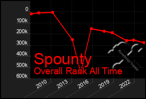 Total Graph of Spounty