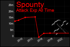 Total Graph of Spounty